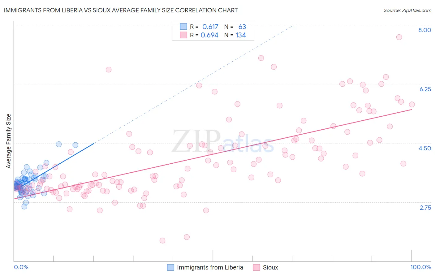 Immigrants from Liberia vs Sioux Average Family Size