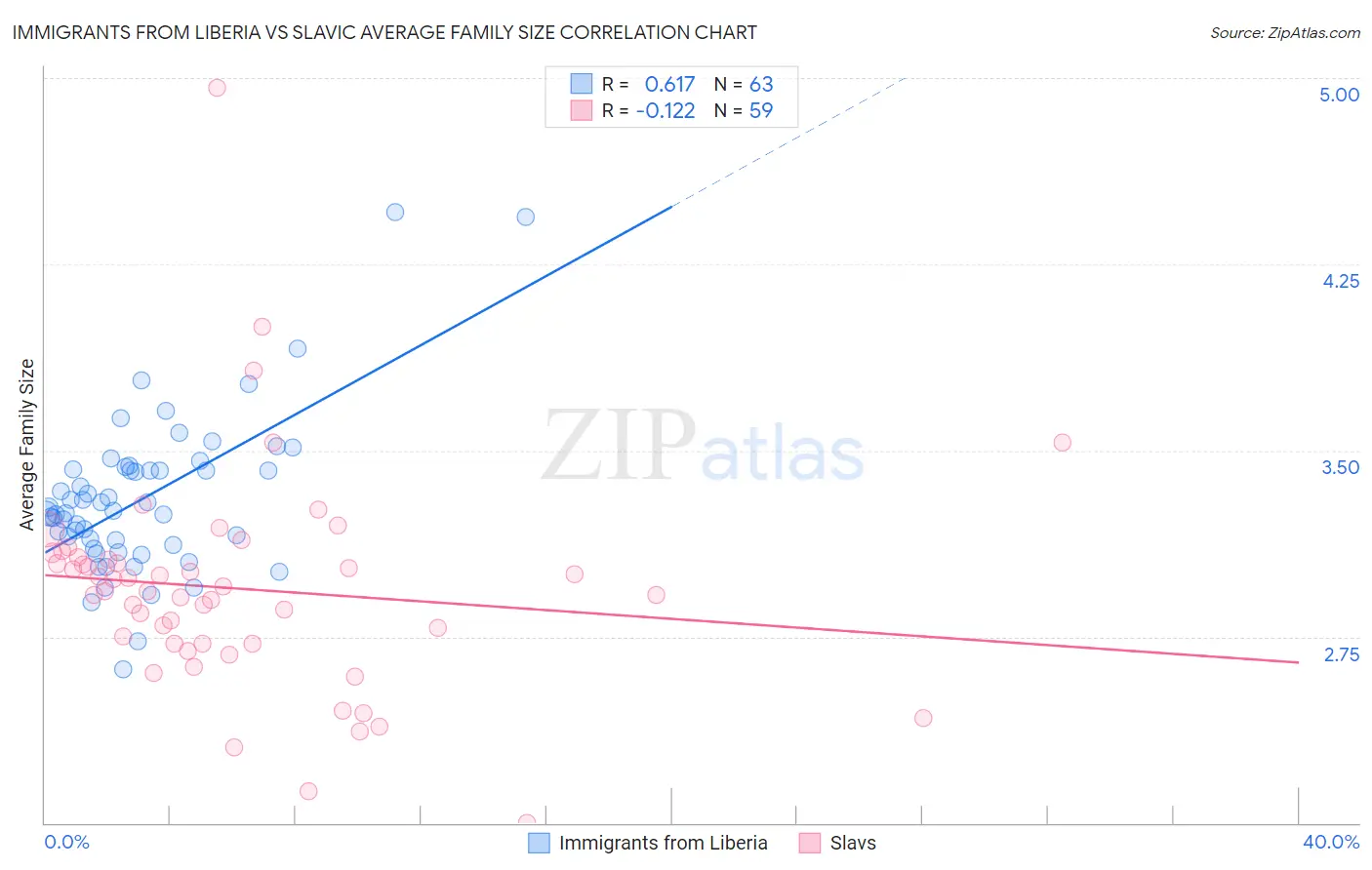 Immigrants from Liberia vs Slavic Average Family Size