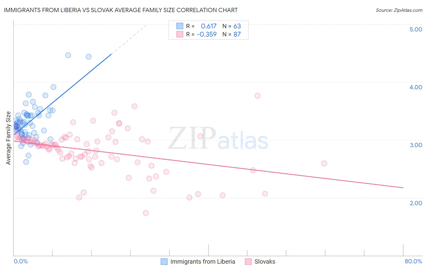 Immigrants from Liberia vs Slovak Average Family Size