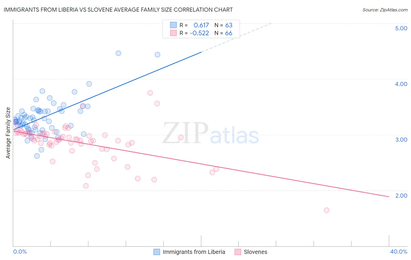 Immigrants from Liberia vs Slovene Average Family Size