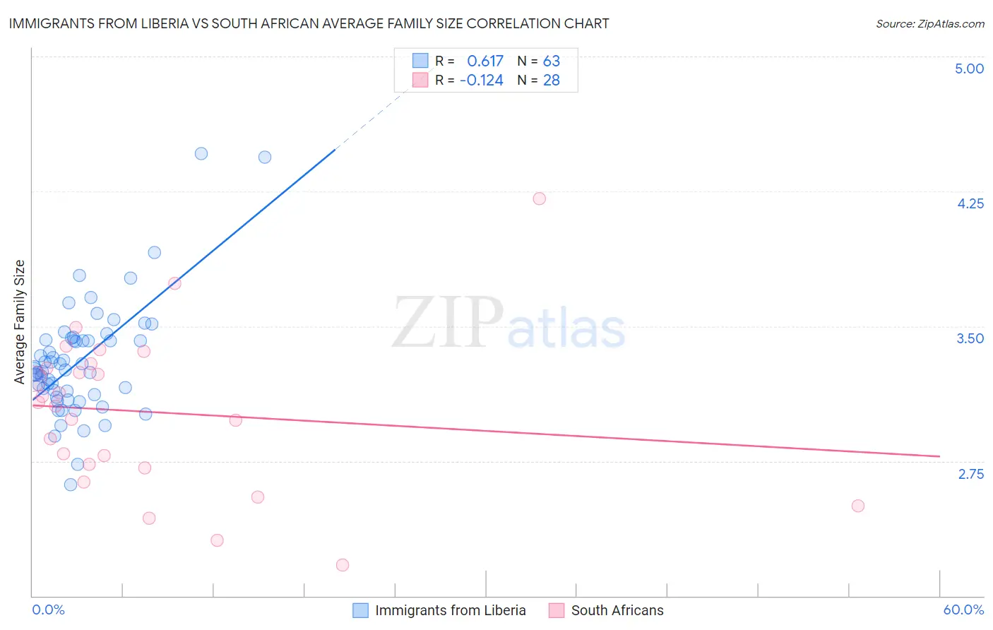 Immigrants from Liberia vs South African Average Family Size