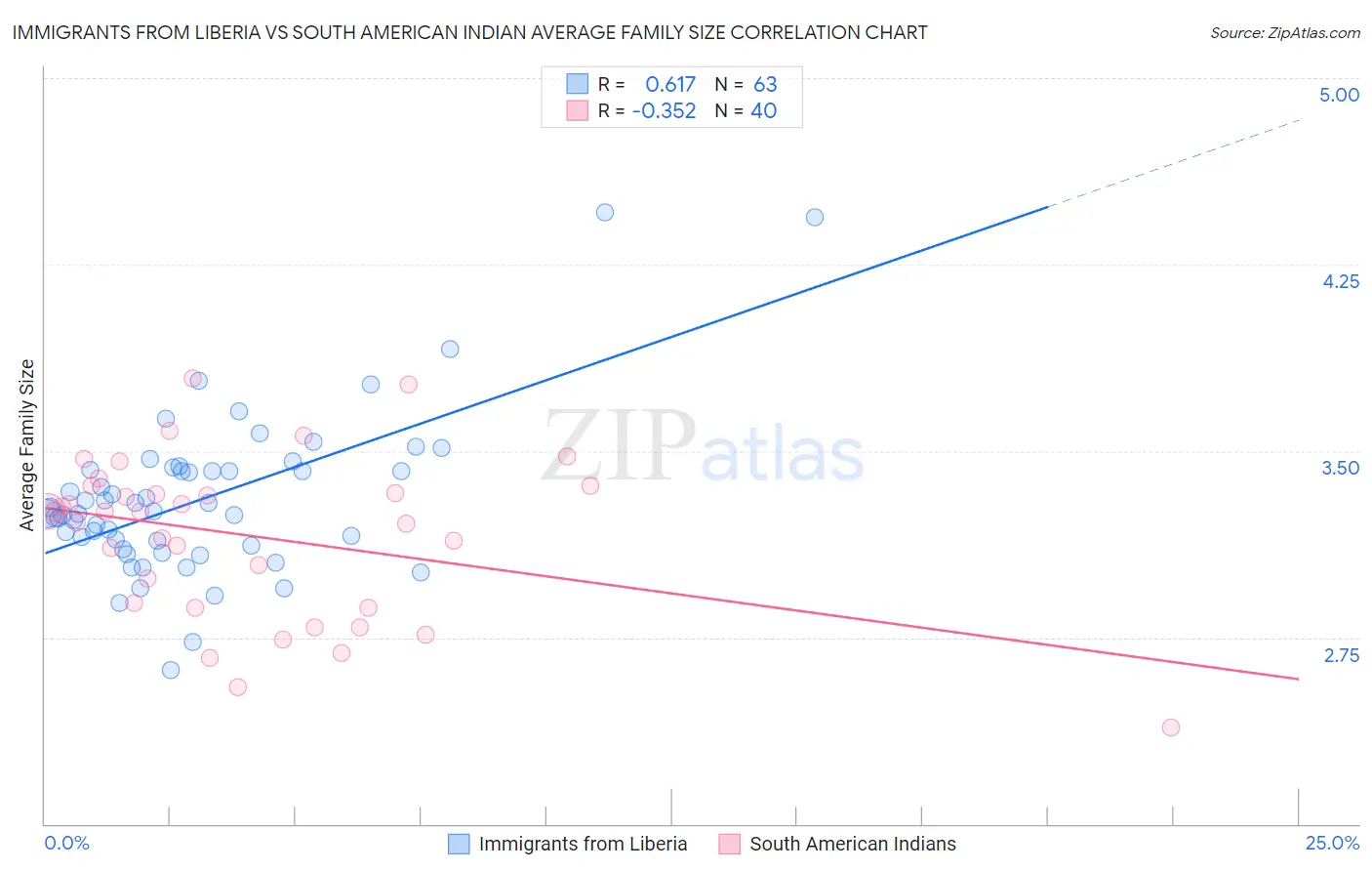 Immigrants from Liberia vs South American Indian Average Family Size