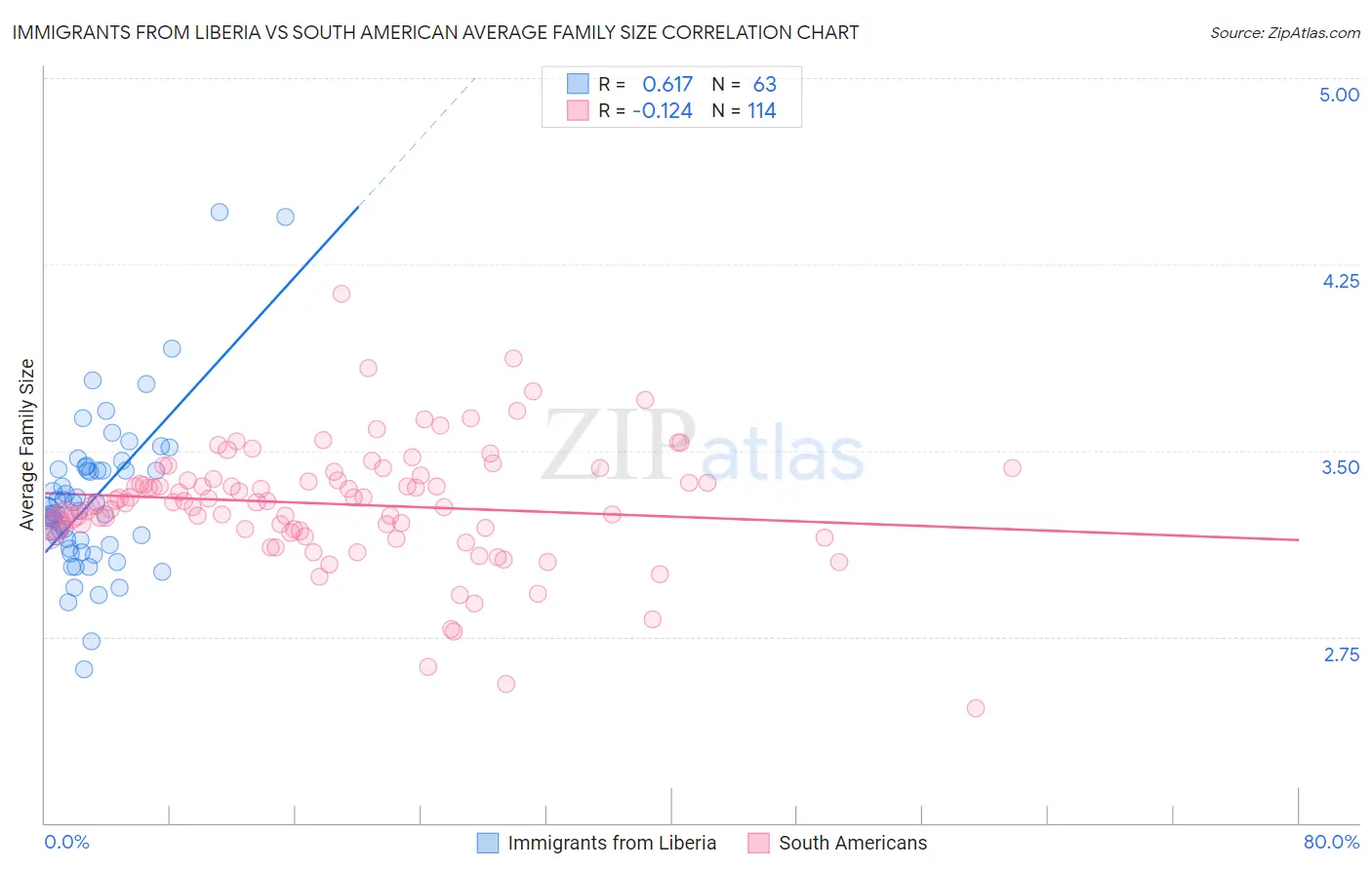 Immigrants from Liberia vs South American Average Family Size