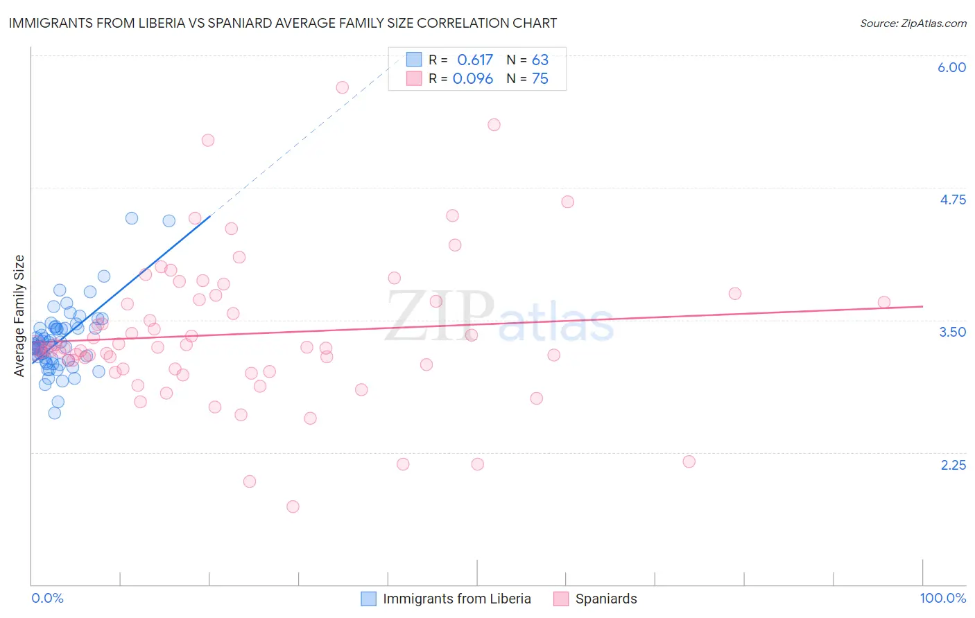 Immigrants from Liberia vs Spaniard Average Family Size
