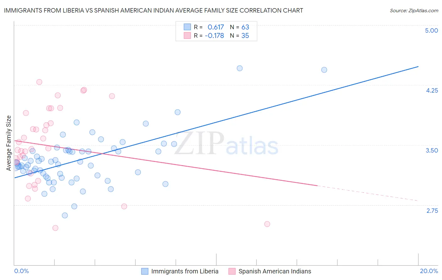 Immigrants from Liberia vs Spanish American Indian Average Family Size