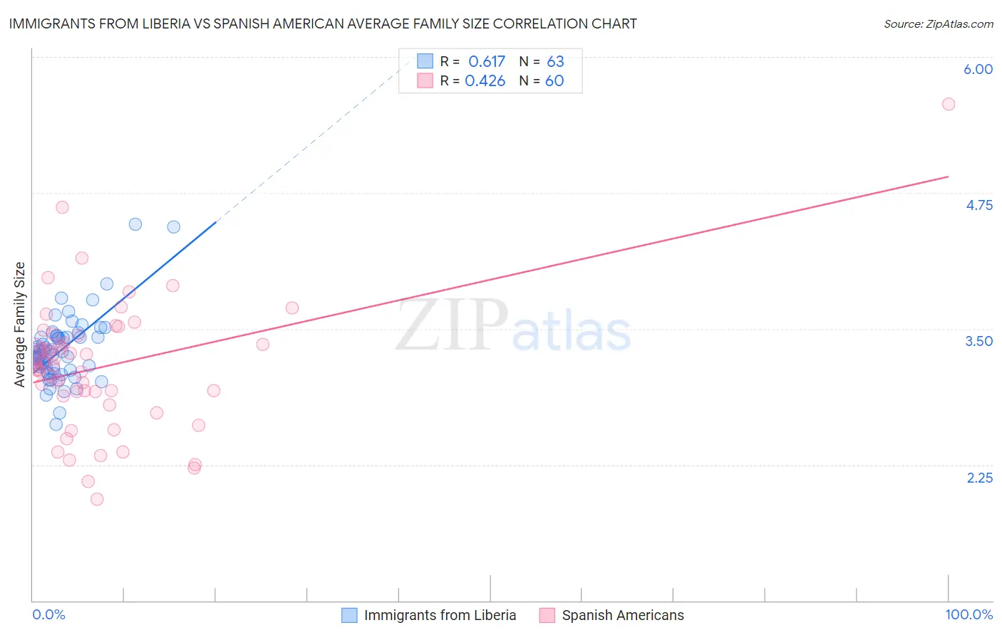 Immigrants from Liberia vs Spanish American Average Family Size