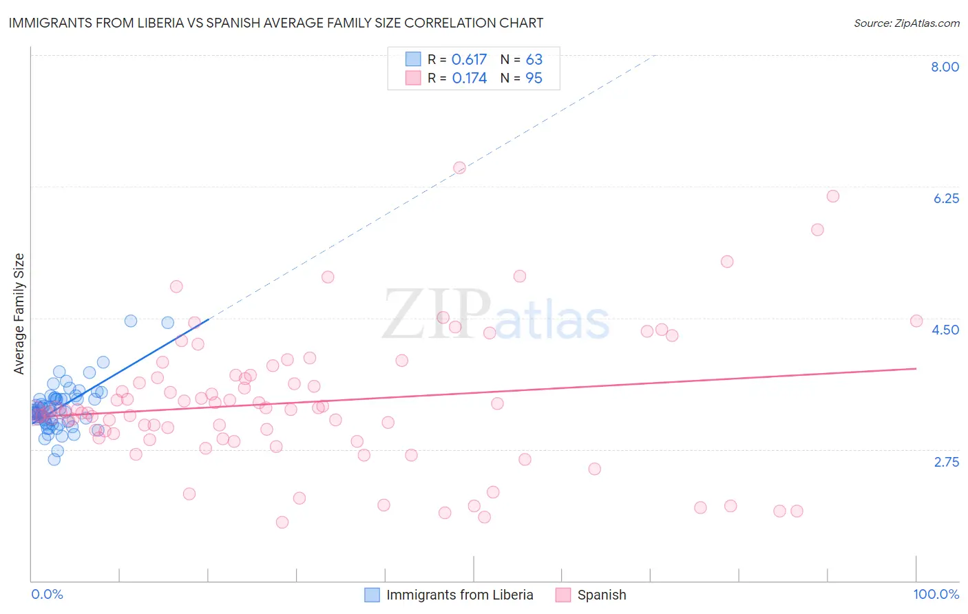 Immigrants from Liberia vs Spanish Average Family Size