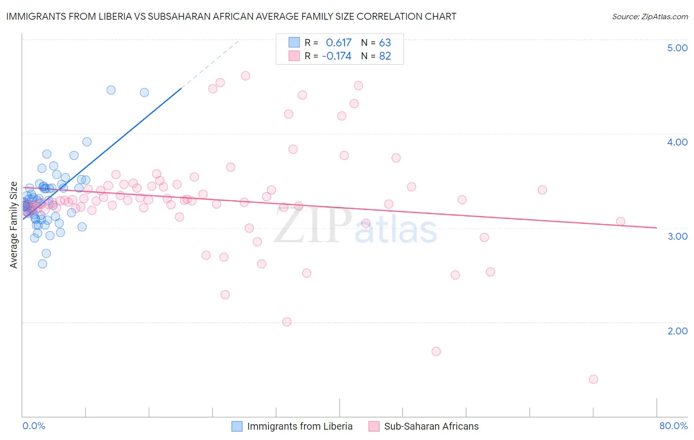 Immigrants from Liberia vs Subsaharan African Average Family Size