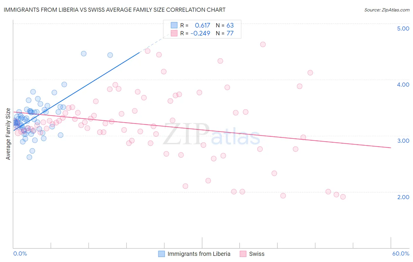 Immigrants from Liberia vs Swiss Average Family Size