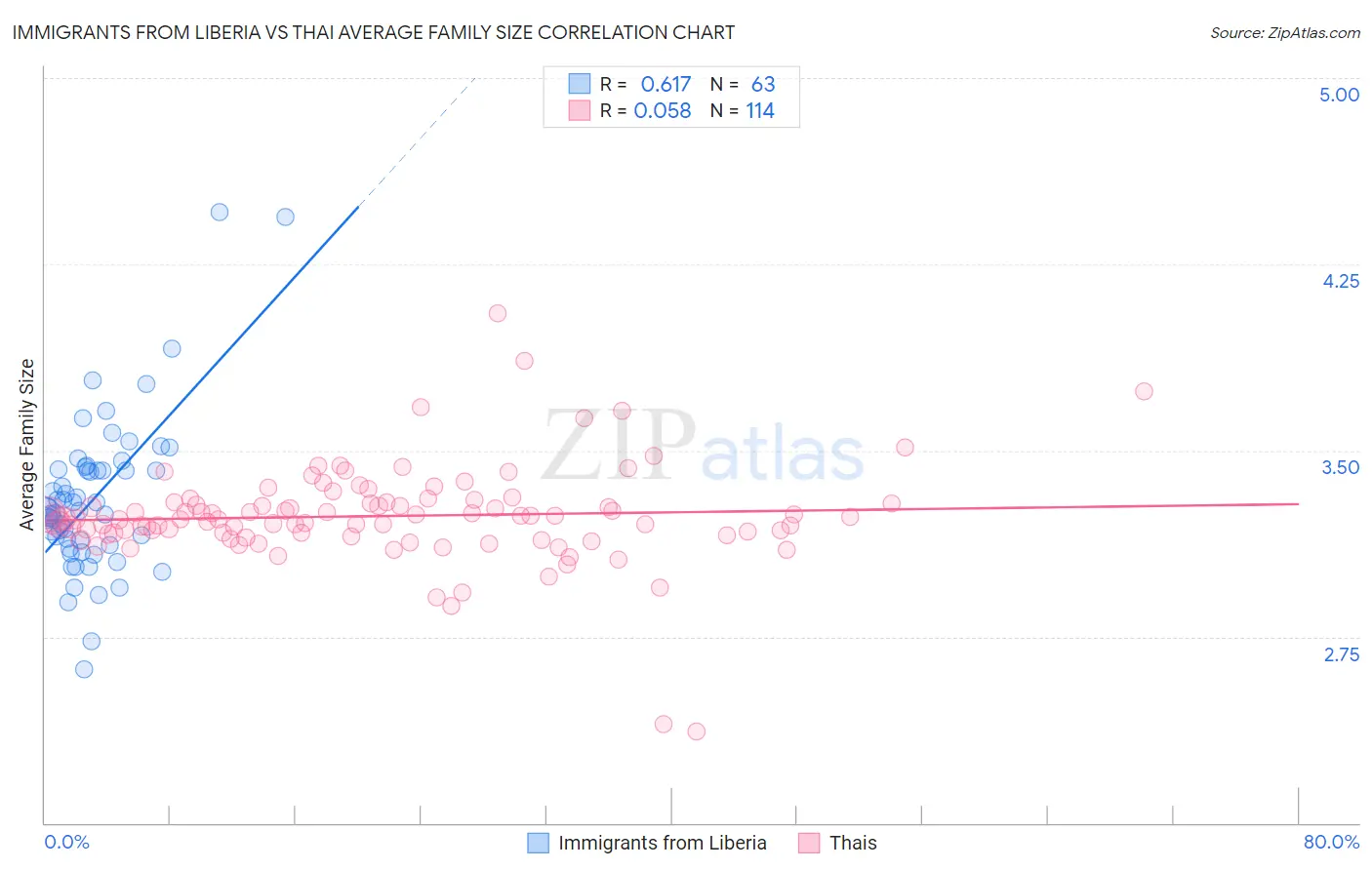 Immigrants from Liberia vs Thai Average Family Size
