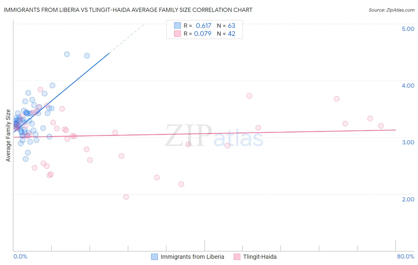 Immigrants from Liberia vs Tlingit-Haida Average Family Size