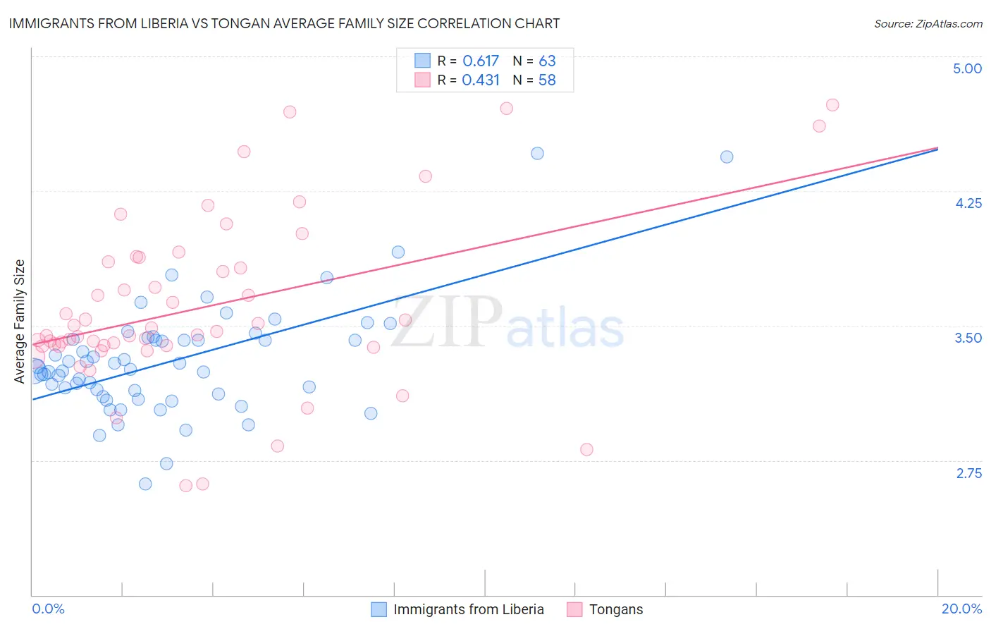Immigrants from Liberia vs Tongan Average Family Size