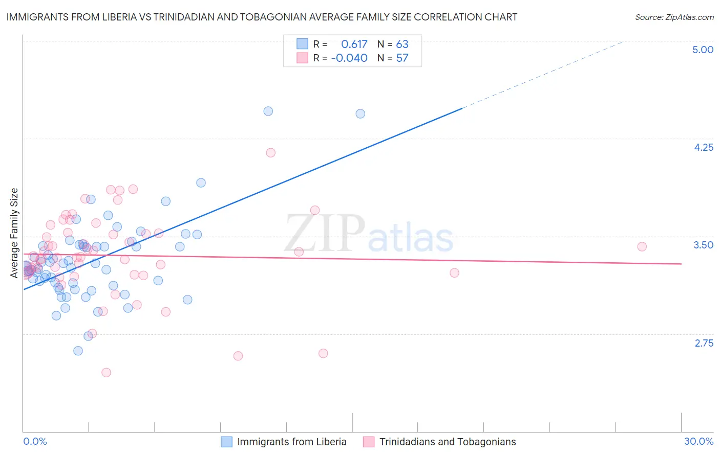 Immigrants from Liberia vs Trinidadian and Tobagonian Average Family Size