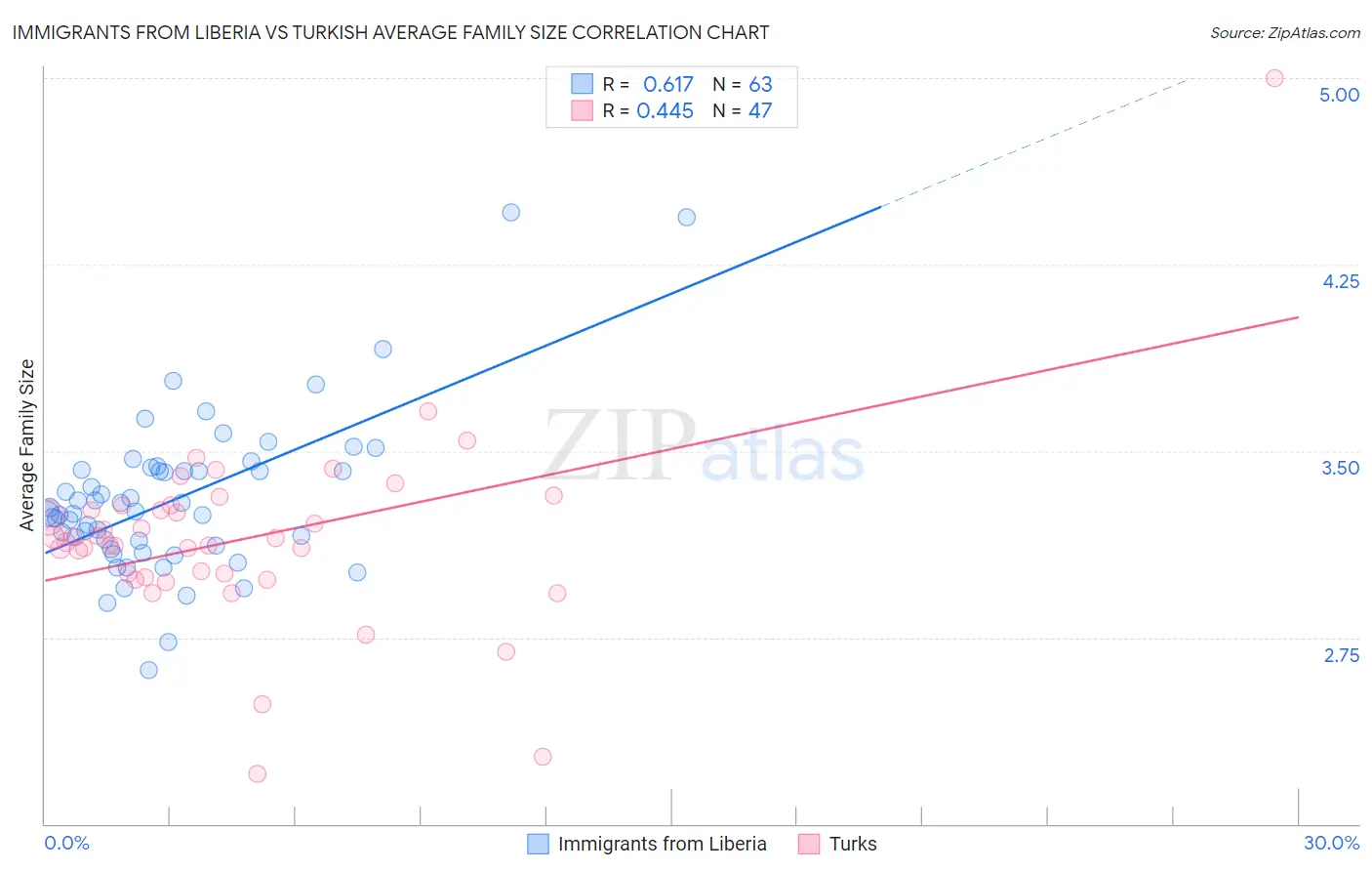 Immigrants from Liberia vs Turkish Average Family Size