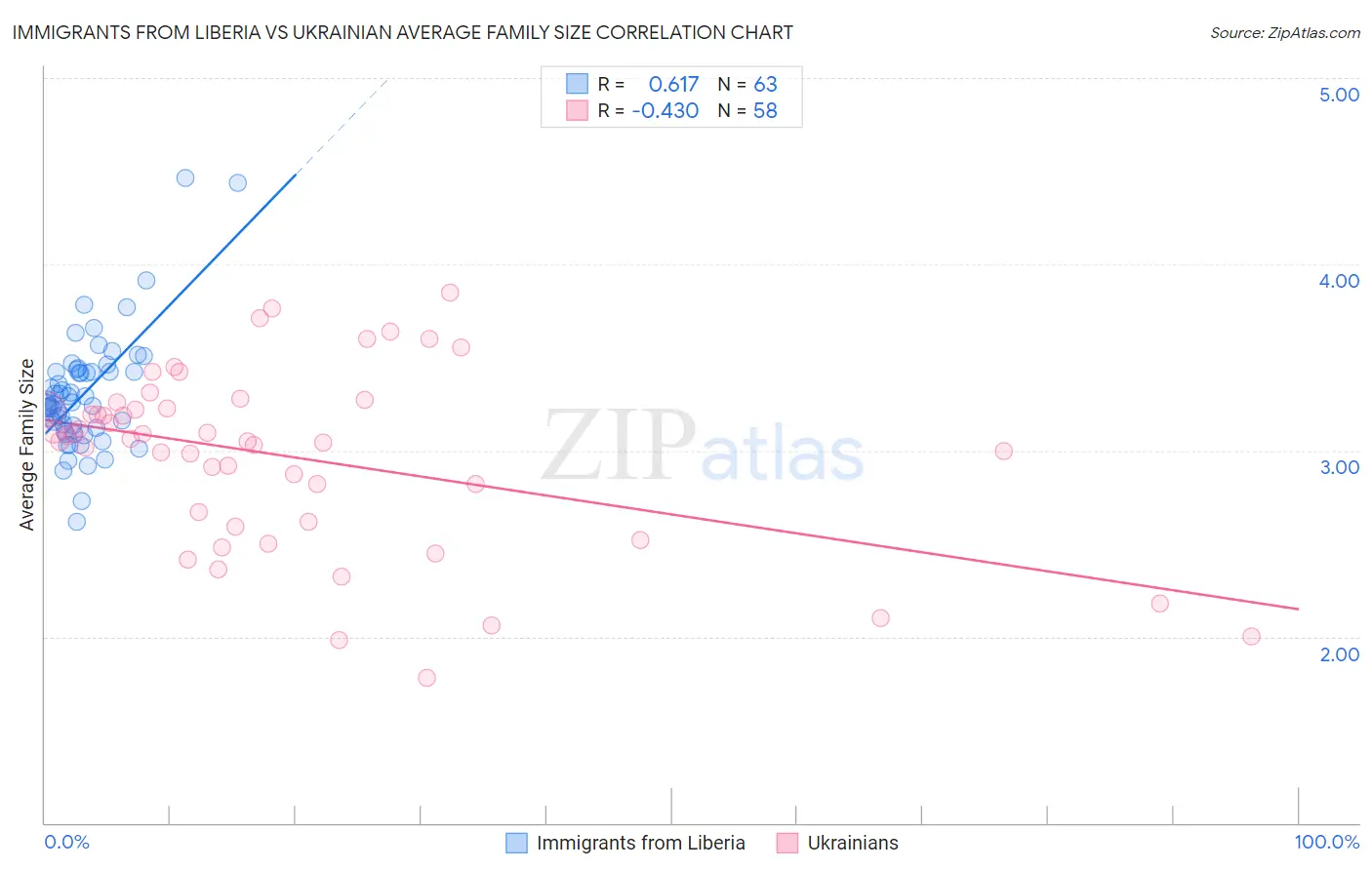 Immigrants from Liberia vs Ukrainian Average Family Size