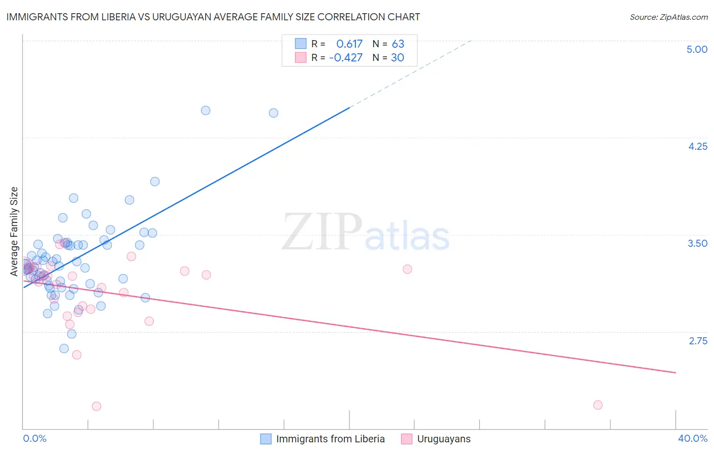 Immigrants from Liberia vs Uruguayan Average Family Size