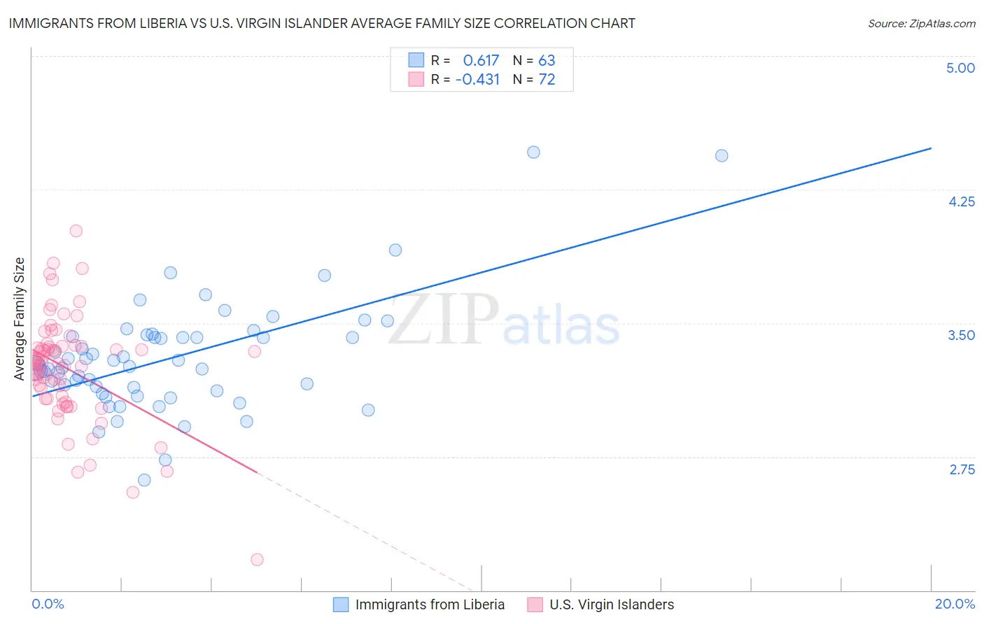 Immigrants from Liberia vs U.S. Virgin Islander Average Family Size