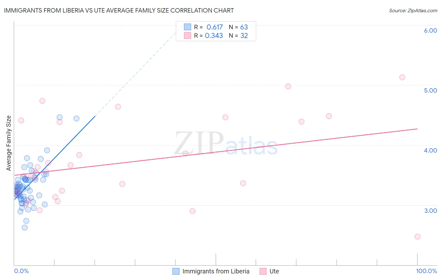 Immigrants from Liberia vs Ute Average Family Size