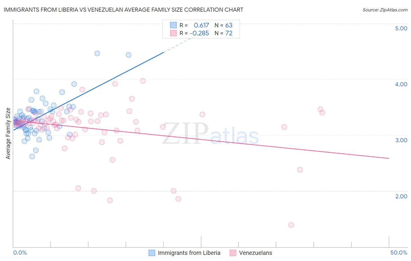 Immigrants from Liberia vs Venezuelan Average Family Size