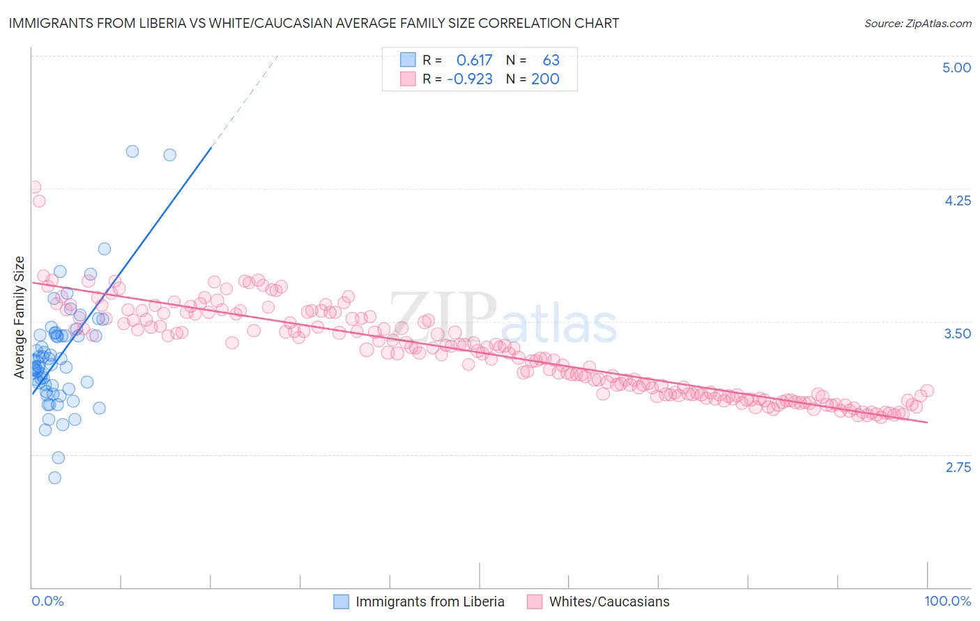 Immigrants from Liberia vs White/Caucasian Average Family Size