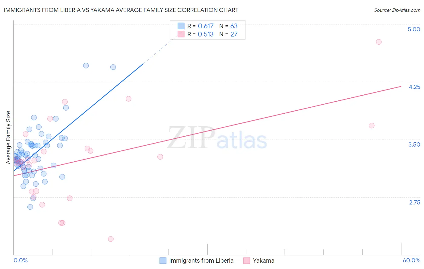 Immigrants from Liberia vs Yakama Average Family Size