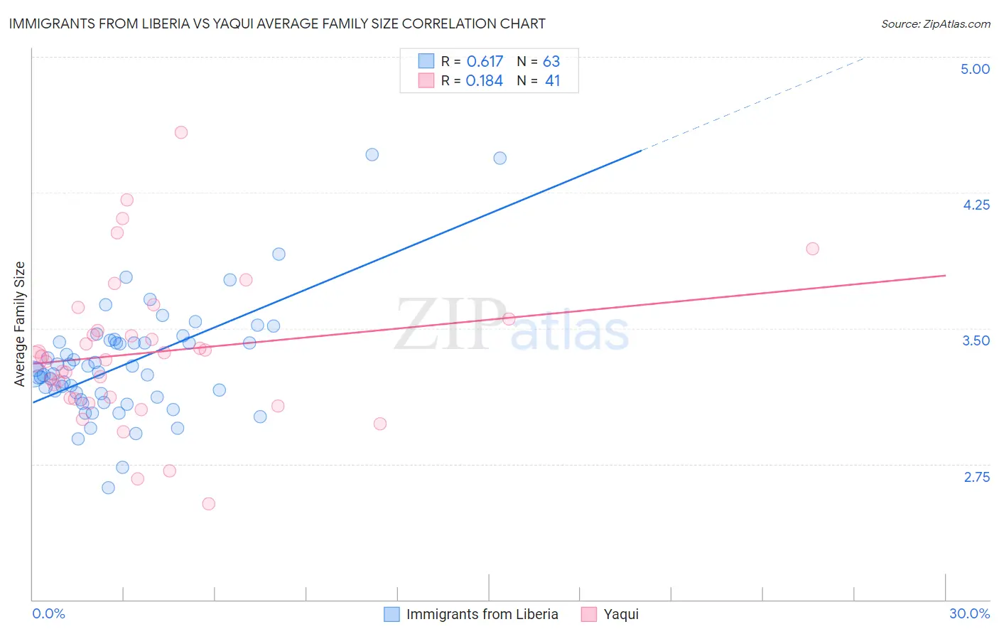 Immigrants from Liberia vs Yaqui Average Family Size
