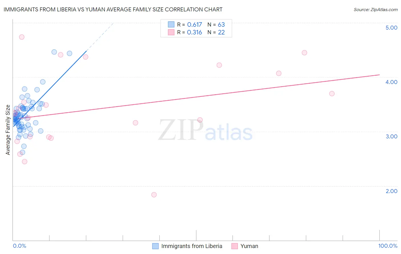 Immigrants from Liberia vs Yuman Average Family Size
