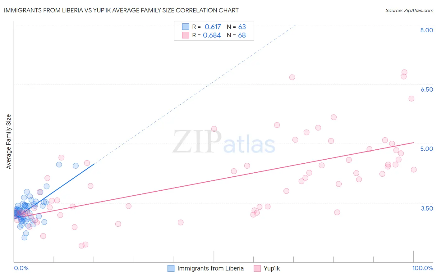 Immigrants from Liberia vs Yup'ik Average Family Size