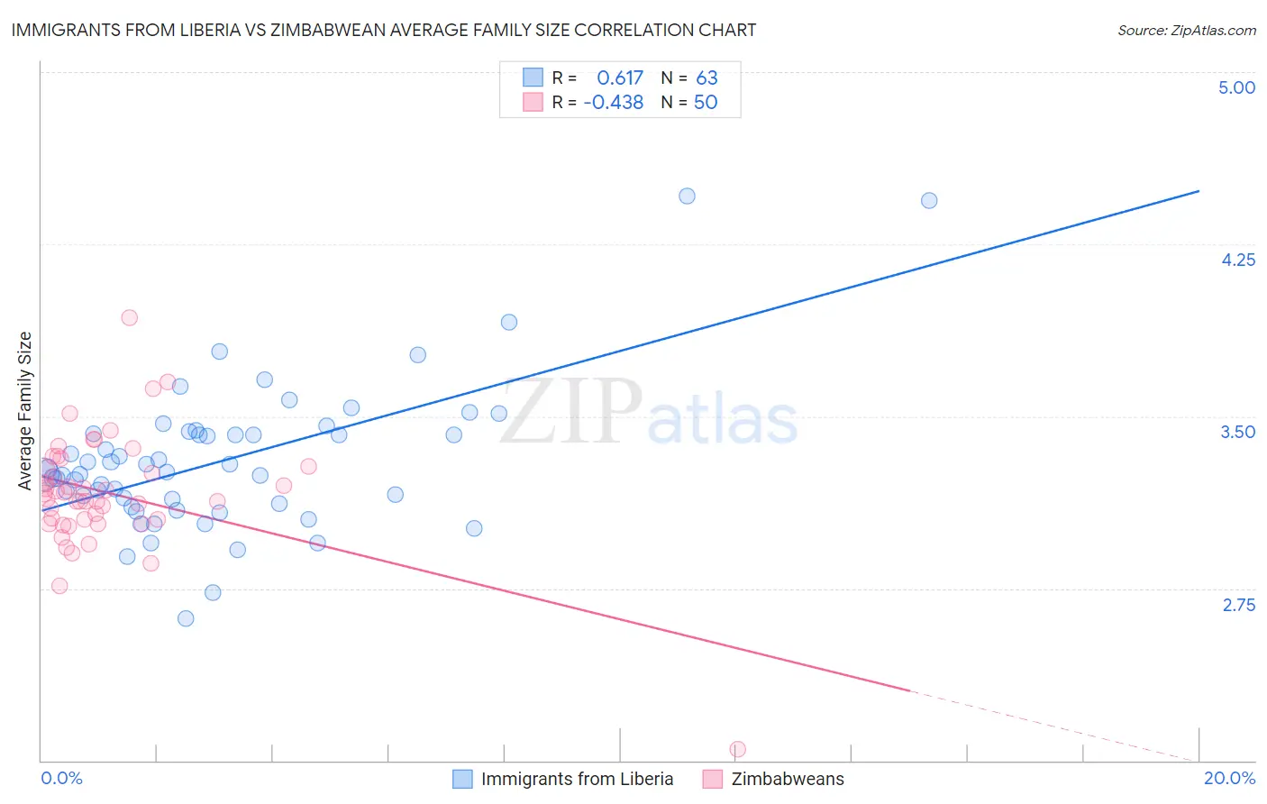 Immigrants from Liberia vs Zimbabwean Average Family Size
