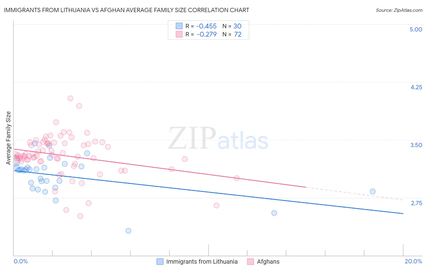 Immigrants from Lithuania vs Afghan Average Family Size