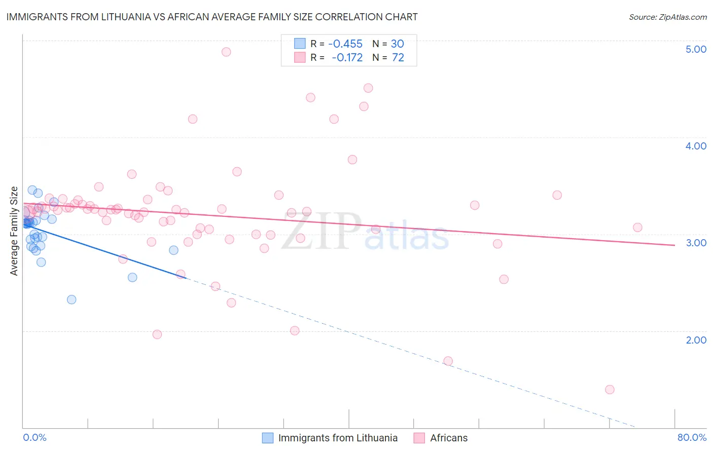 Immigrants from Lithuania vs African Average Family Size