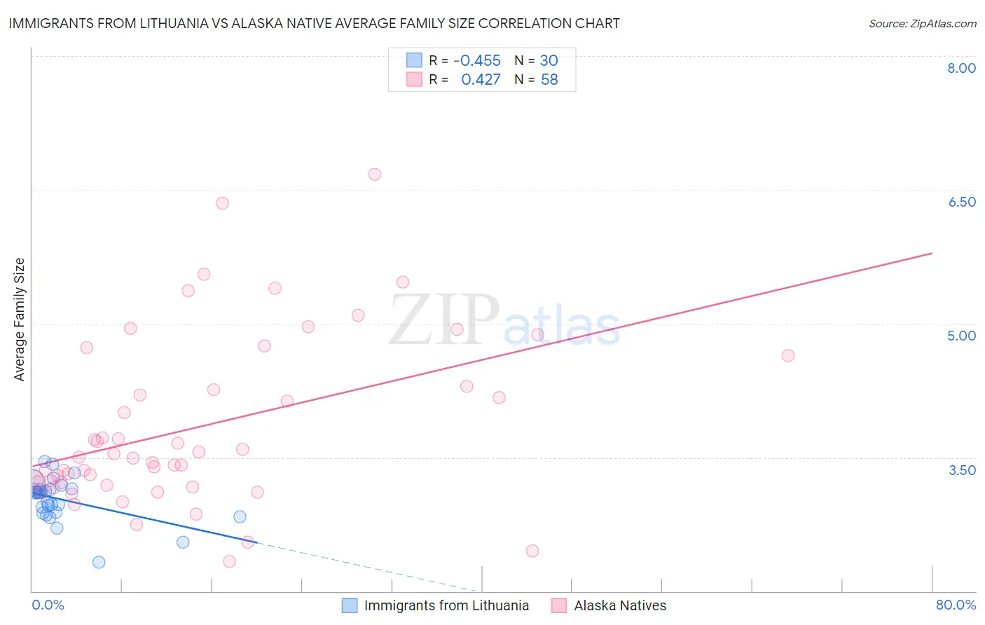 Immigrants from Lithuania vs Alaska Native Average Family Size