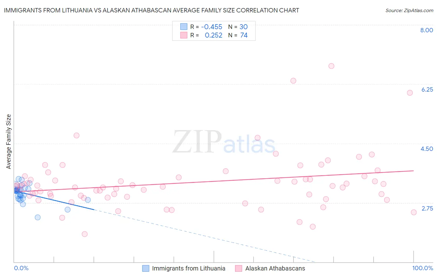 Immigrants from Lithuania vs Alaskan Athabascan Average Family Size