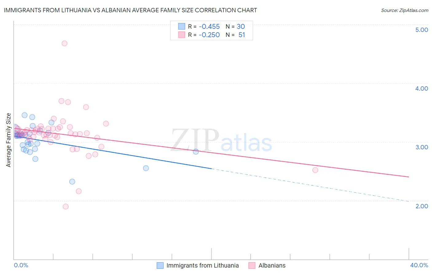Immigrants from Lithuania vs Albanian Average Family Size