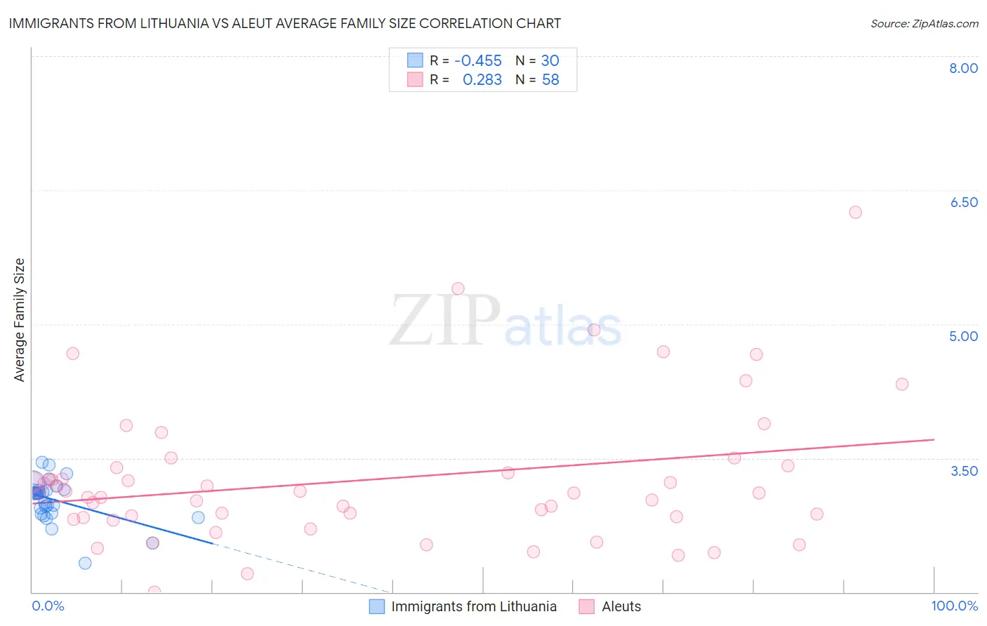 Immigrants from Lithuania vs Aleut Average Family Size