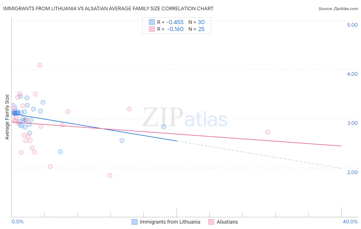 Immigrants from Lithuania vs Alsatian Average Family Size