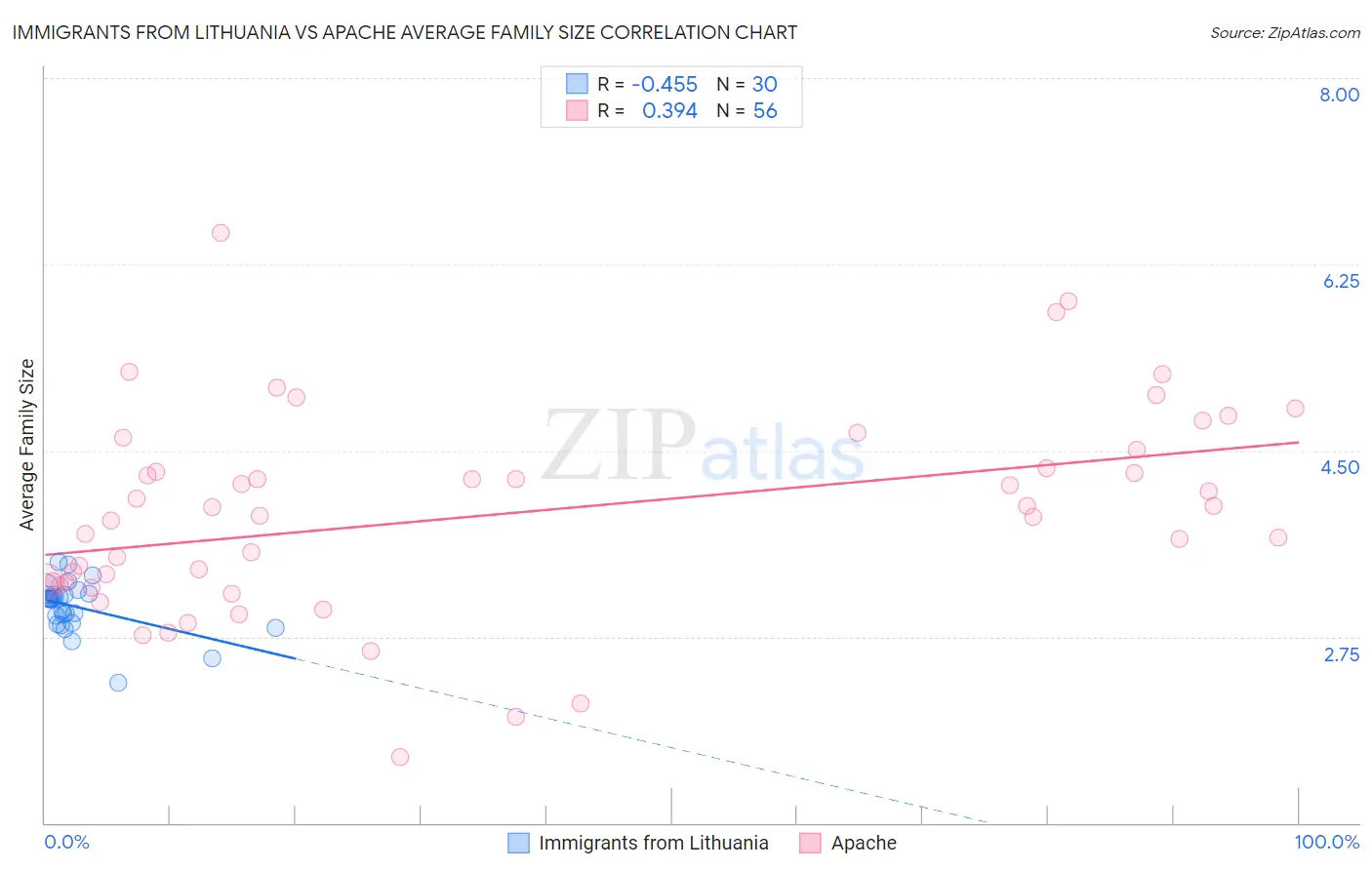 Immigrants from Lithuania vs Apache Average Family Size