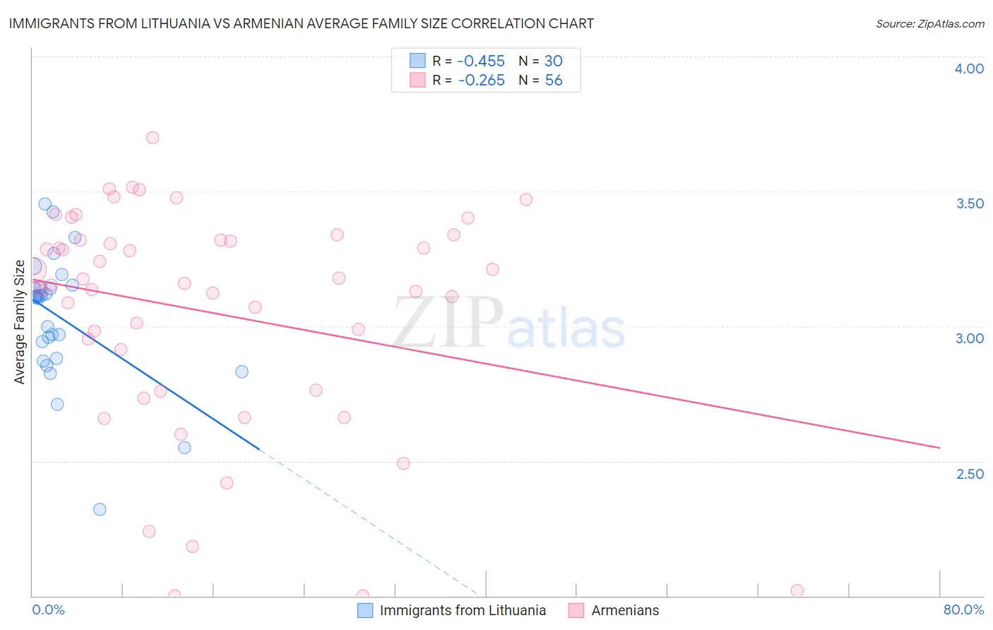 Immigrants from Lithuania vs Armenian Average Family Size