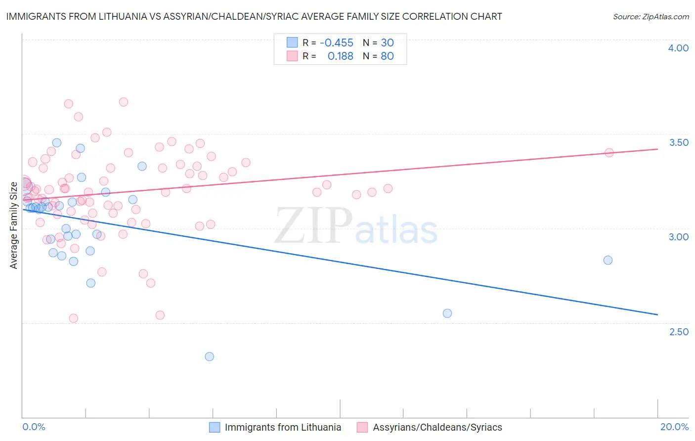 Immigrants from Lithuania vs Assyrian/Chaldean/Syriac Average Family Size