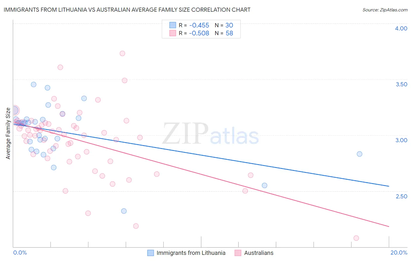 Immigrants from Lithuania vs Australian Average Family Size