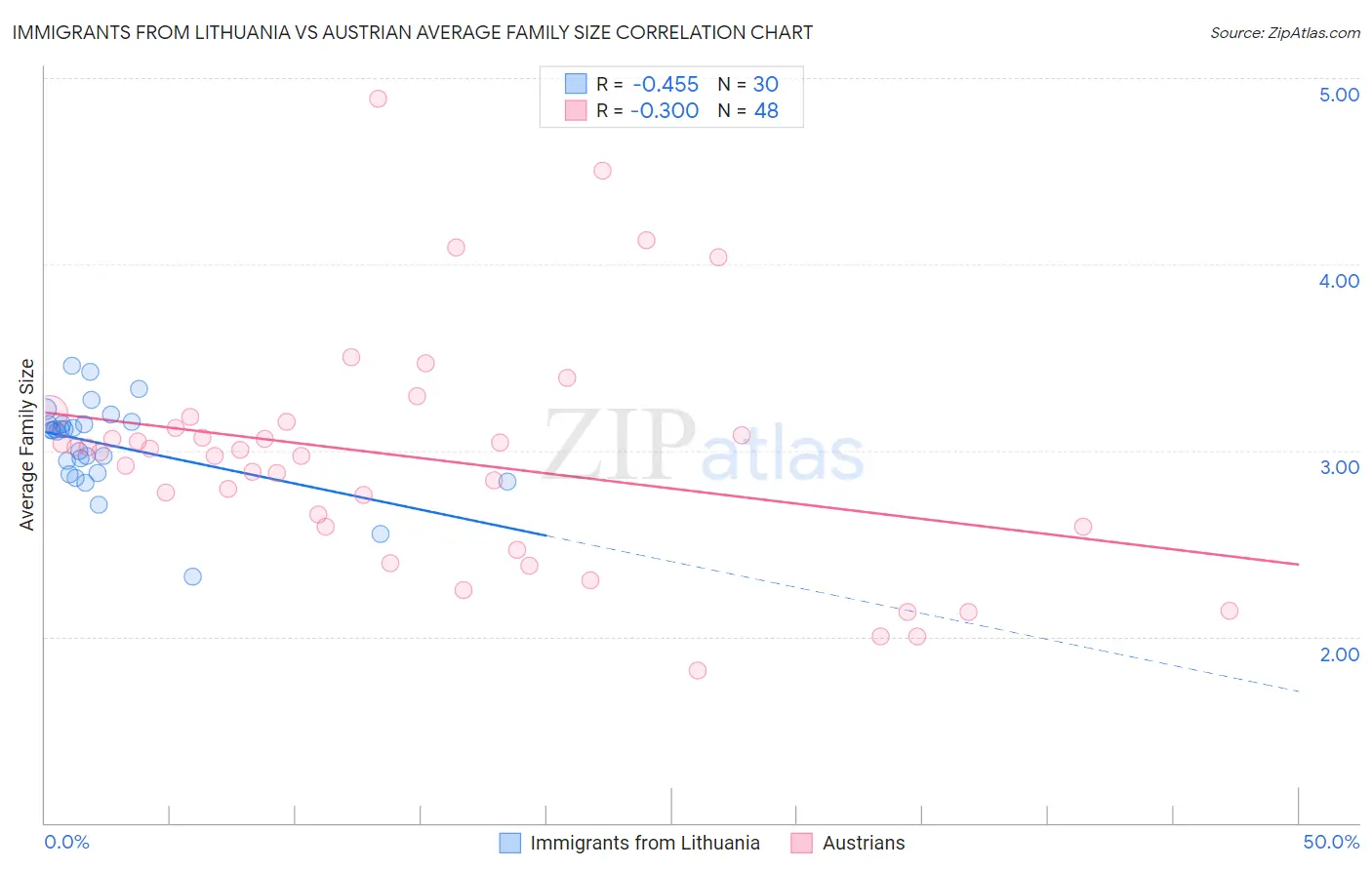 Immigrants from Lithuania vs Austrian Average Family Size