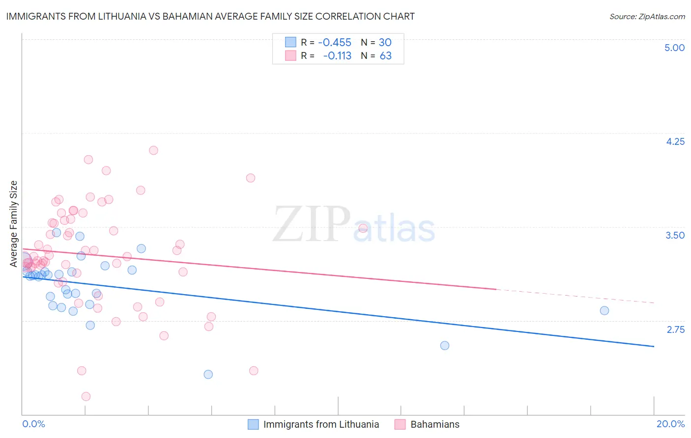 Immigrants from Lithuania vs Bahamian Average Family Size