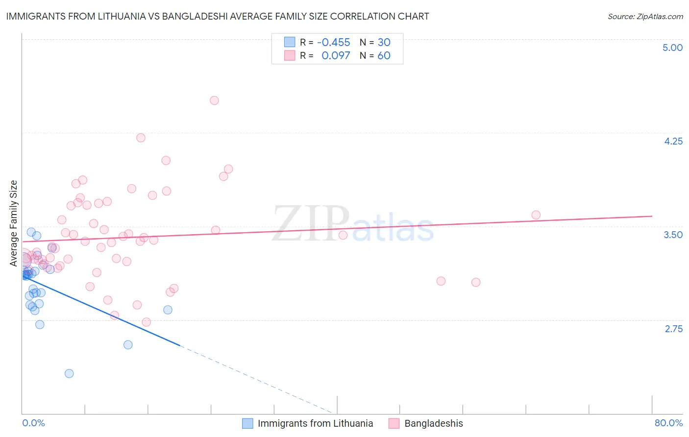 Immigrants from Lithuania vs Bangladeshi Average Family Size