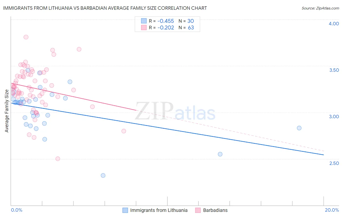 Immigrants from Lithuania vs Barbadian Average Family Size