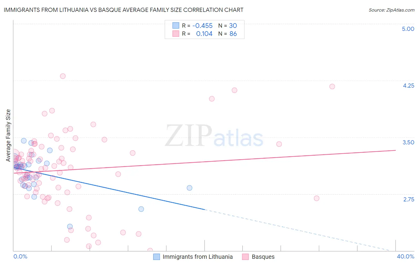 Immigrants from Lithuania vs Basque Average Family Size
