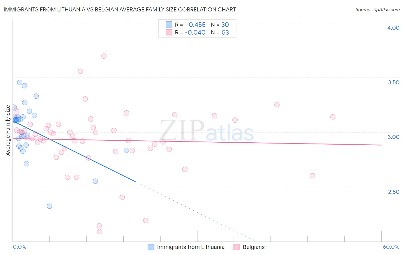 Immigrants from Lithuania vs Belgian Average Family Size