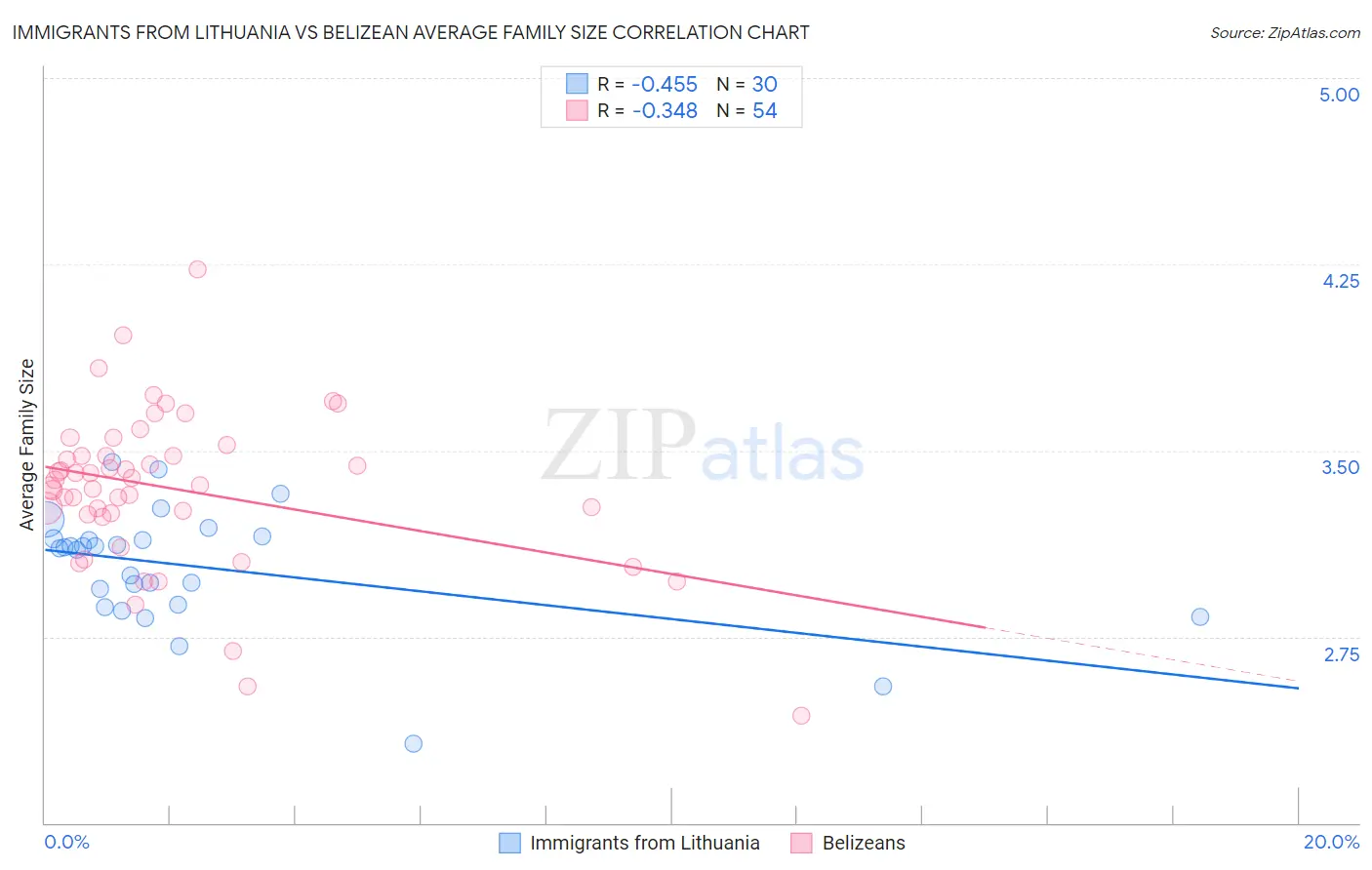 Immigrants from Lithuania vs Belizean Average Family Size