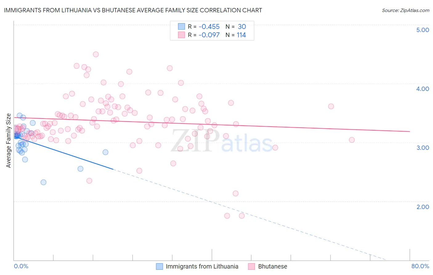 Immigrants from Lithuania vs Bhutanese Average Family Size