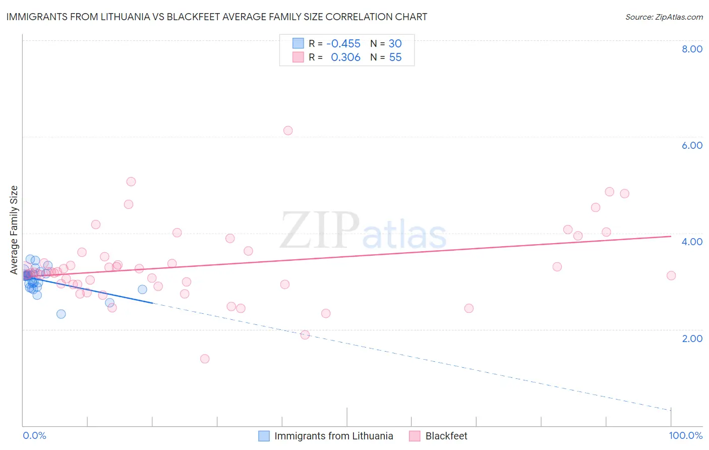 Immigrants from Lithuania vs Blackfeet Average Family Size