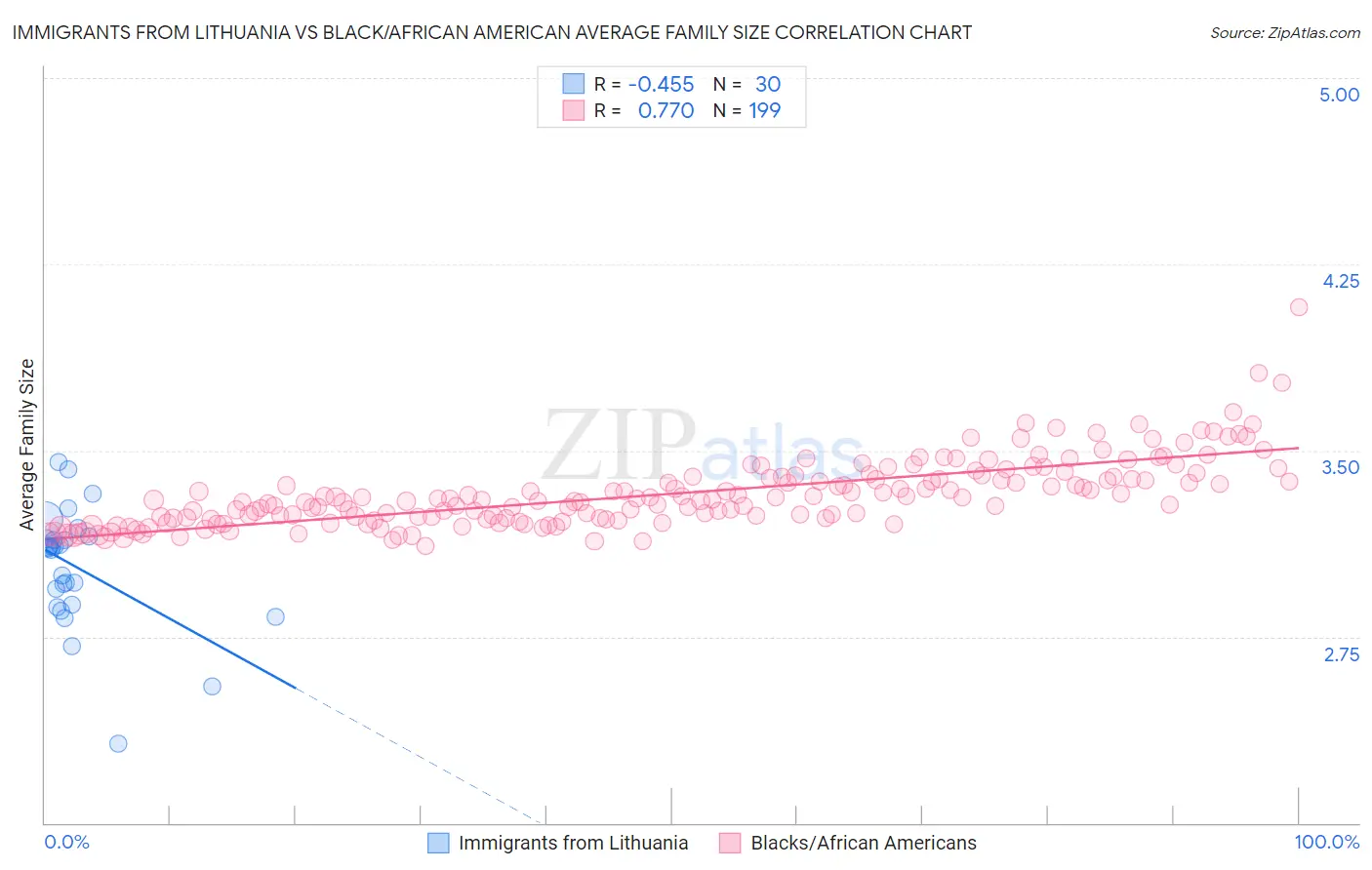 Immigrants from Lithuania vs Black/African American Average Family Size